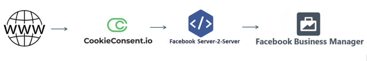 Facebook server 2 server